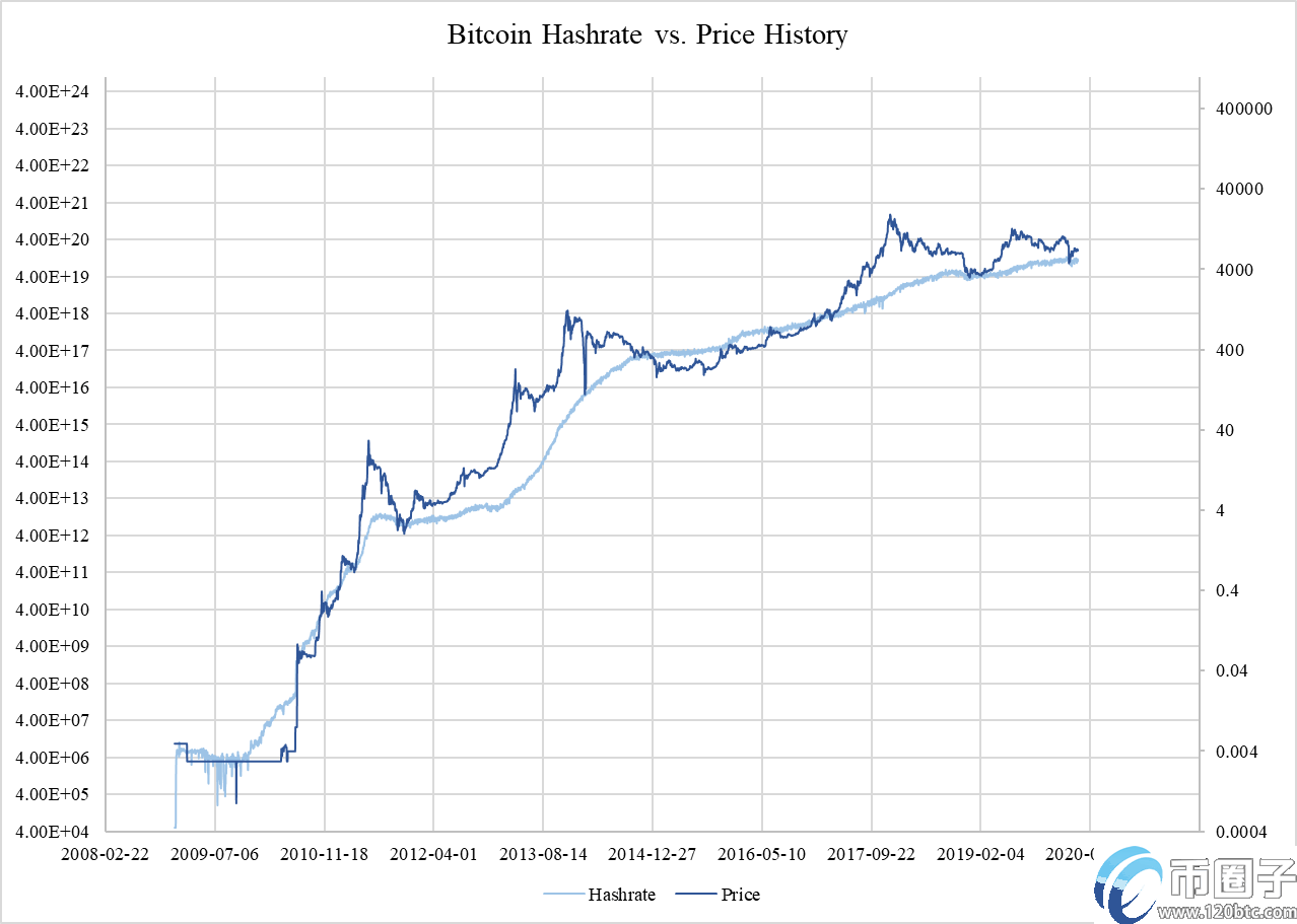 比特币不断增加的哈希率与比特币价格相关吗