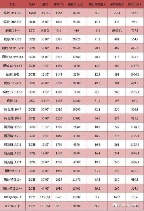 加密货币挖矿8月收益报告：矿机回本周期平均延长30%
