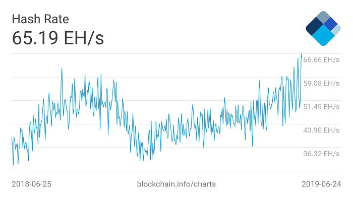 2019年6月比特币矿机终于又一次供不应求了