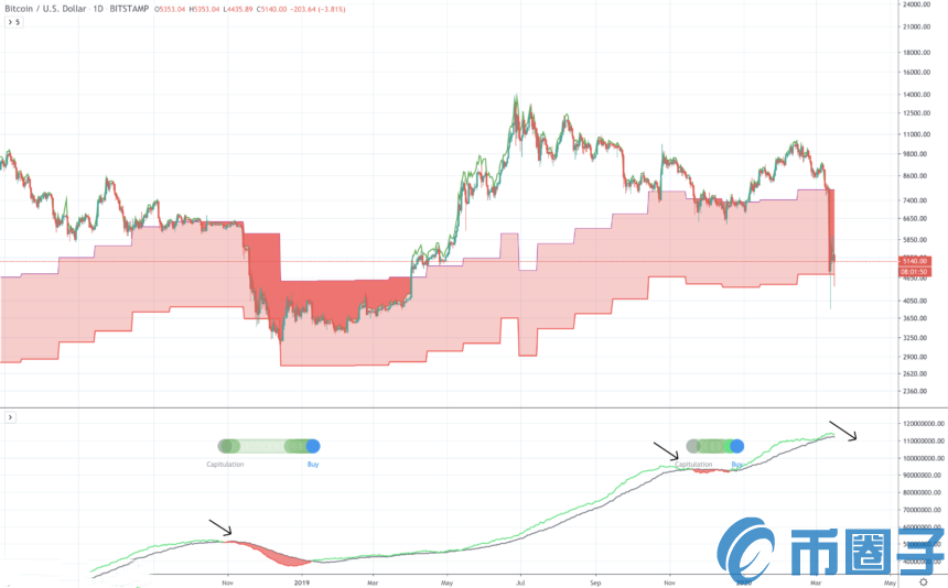 比特币价格已跌至平均比特币挖矿成本以下！