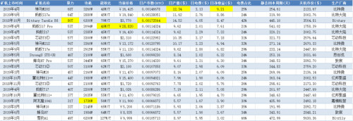 仅2019年上半年售出10亿美金矿机！主流矿机性能盘点与收益