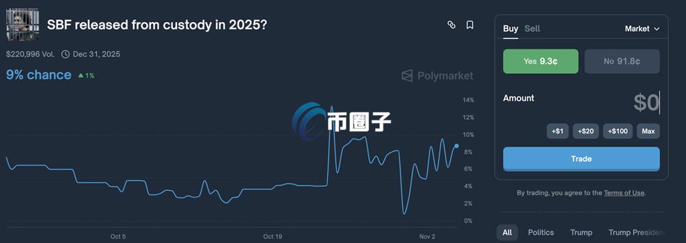 从Polymarket可看到，将近90%的用户都不认为SBF会在今年出狱
