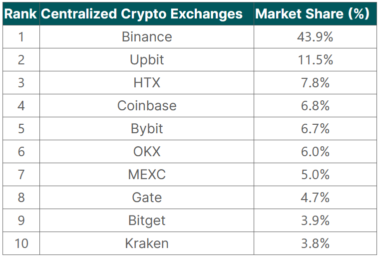 2023年Q3中心化交易所现货交易量排名：币安下沉！Upbit、火币成长