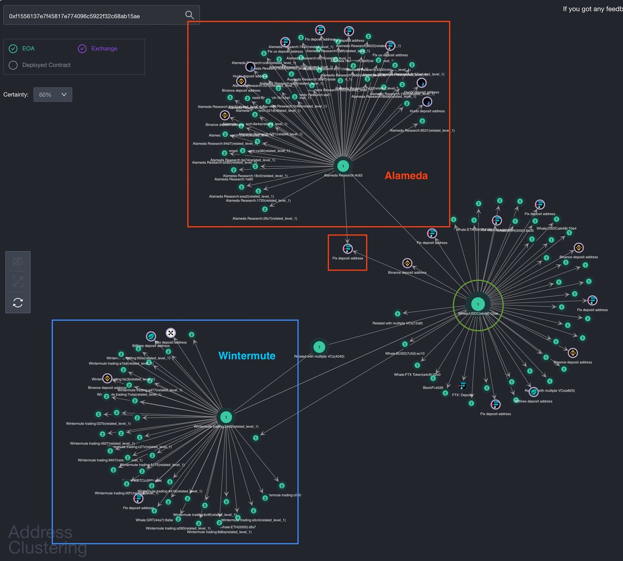 Alemeda在FTX暴雷前提出超15亿美元！Genesis、Jump Crypto也逃离