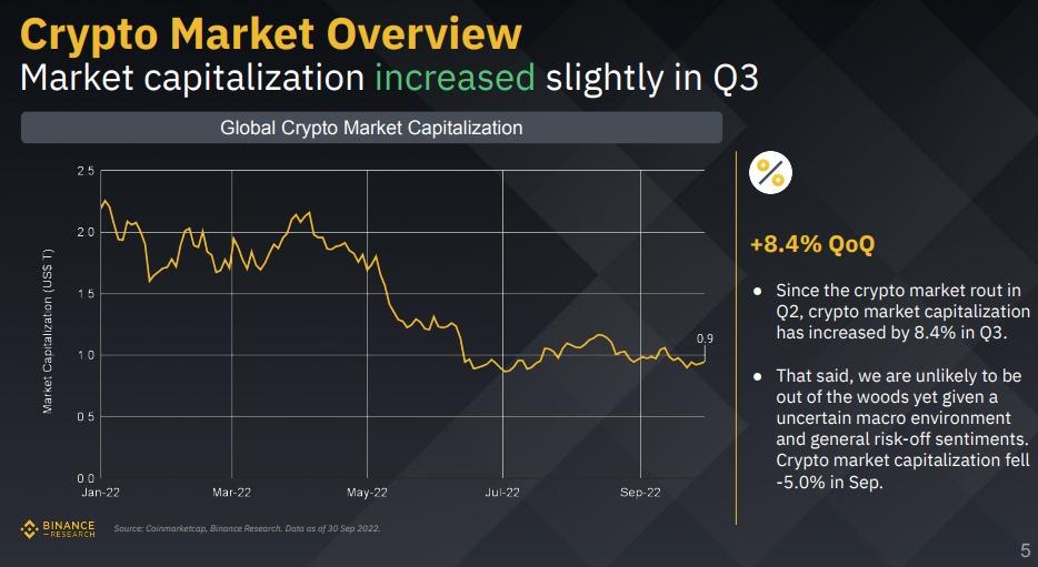 加密货币市值Q3季增8.4%