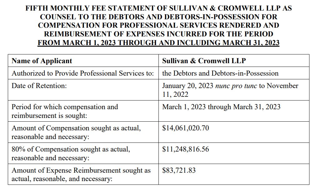 Sullivan&Cromwell在3月向收费1410万美元