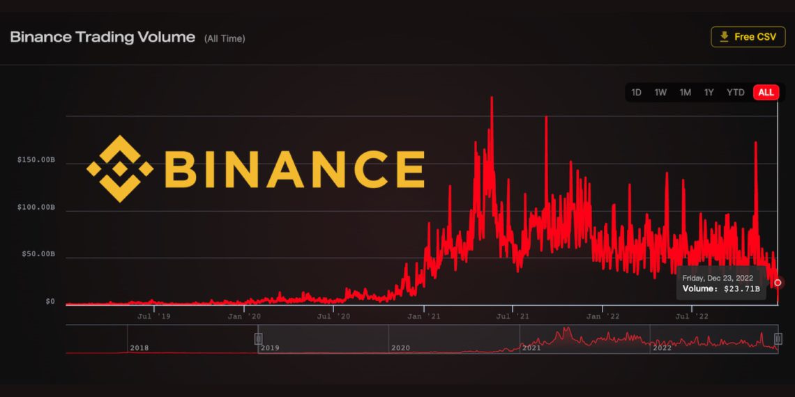 币安、Coinbase日交易量持续下探！创2020年12月以来最低水平