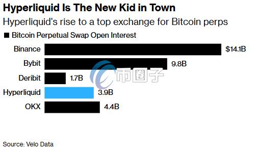 Hyperliquid比特币未平仓永续合约量