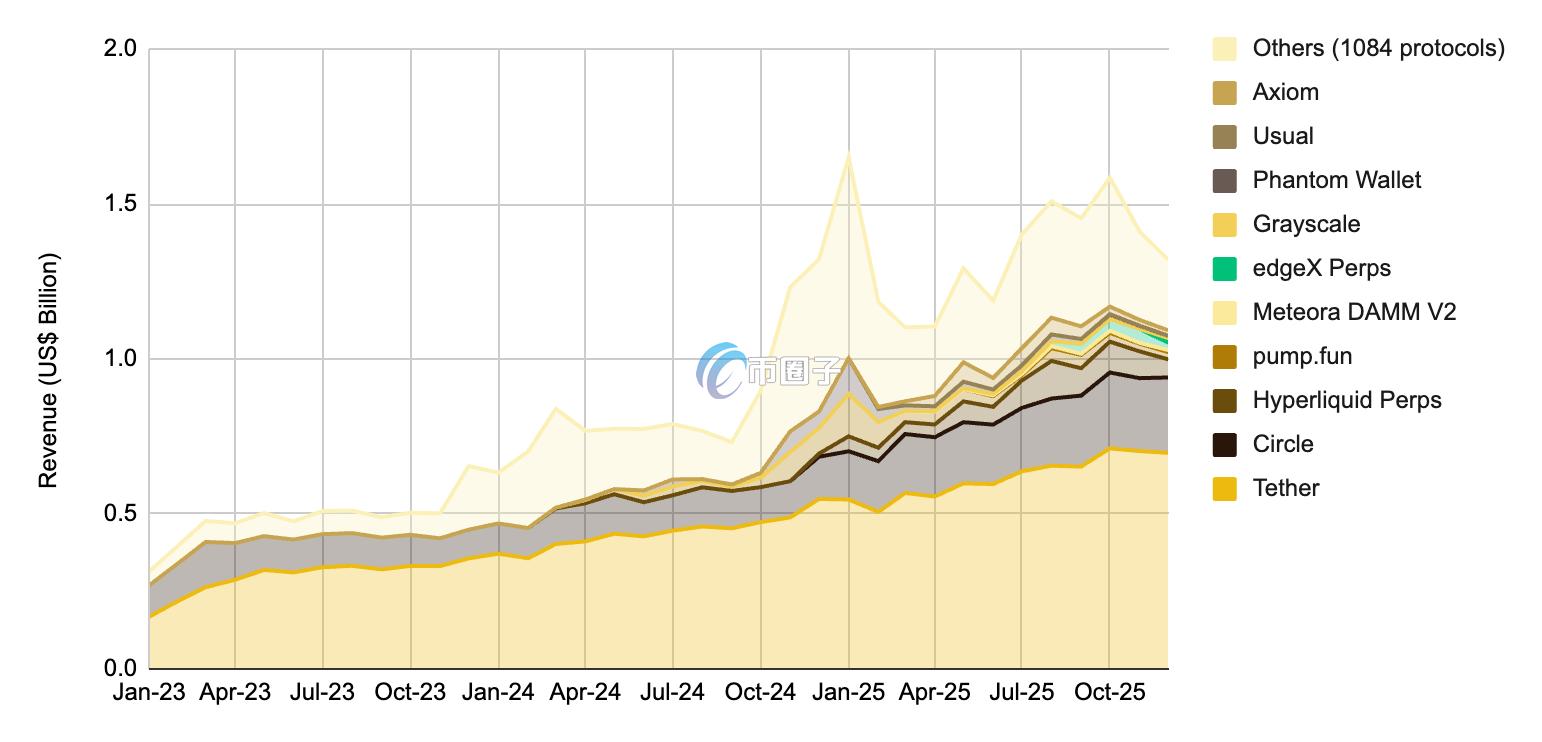 DeFi月营收创下16.5亿美元的历史新高