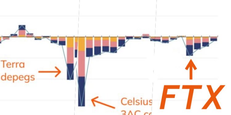Chainalysis：FTX非今年最伤！三箭资本、Luna血洗超500亿美元
