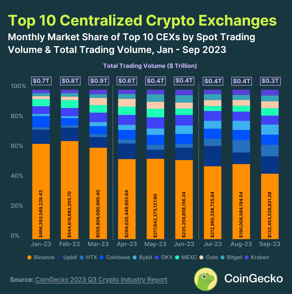 2023年Q3中心化交易所现货交易量排名：币安下沉！Upbit、火币成长