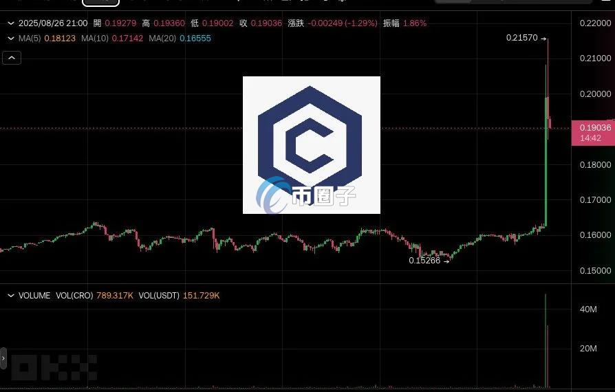川普媒体合作加密货币交易所Crypto.com成立CRO储备公司！代币CRO飙涨33%