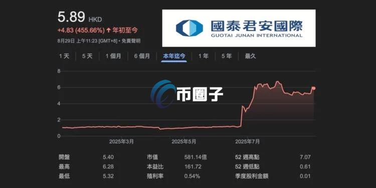 香港国泰君安上线加密货币交易服务！1788.HK股价今年暴涨450%