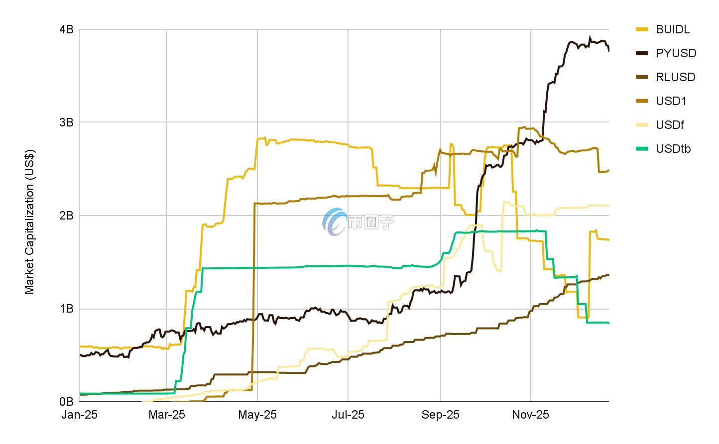 六种新的稳定币市值均突破10亿美元大关