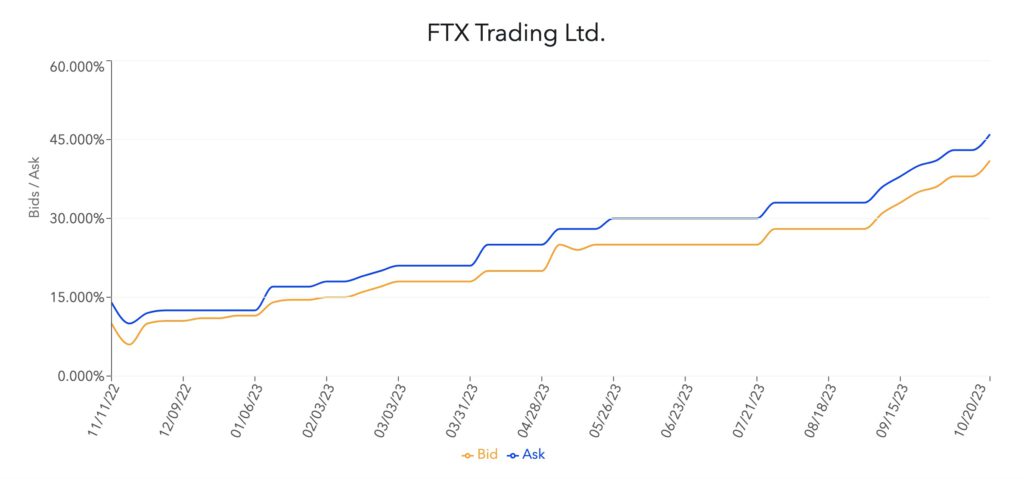 FTX债权交易价格超越0.5美元！SBF投资AI新创Anthropic成暴涨关键