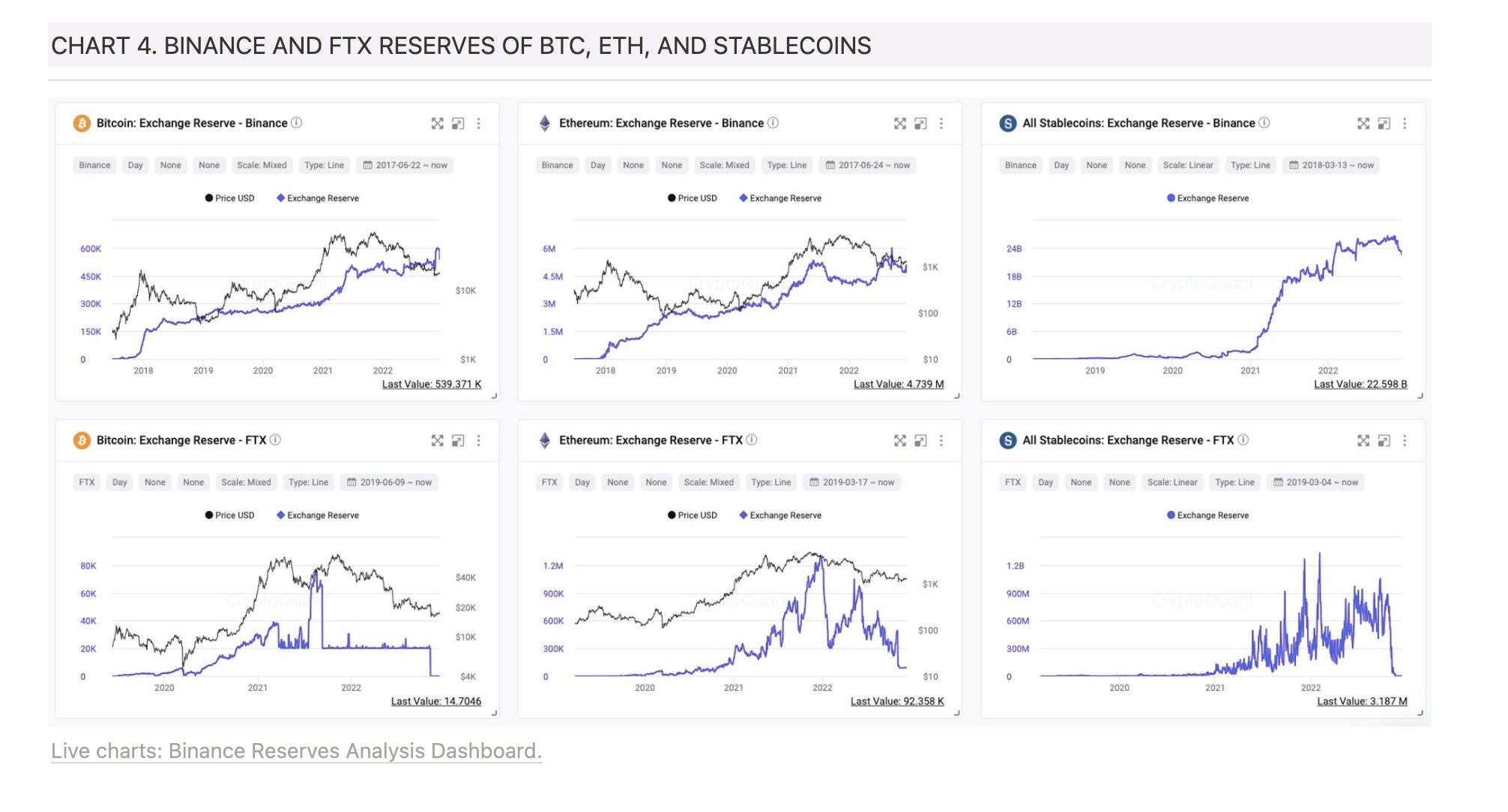 币安与FTX的BTC、ETH、稳定币储备比较