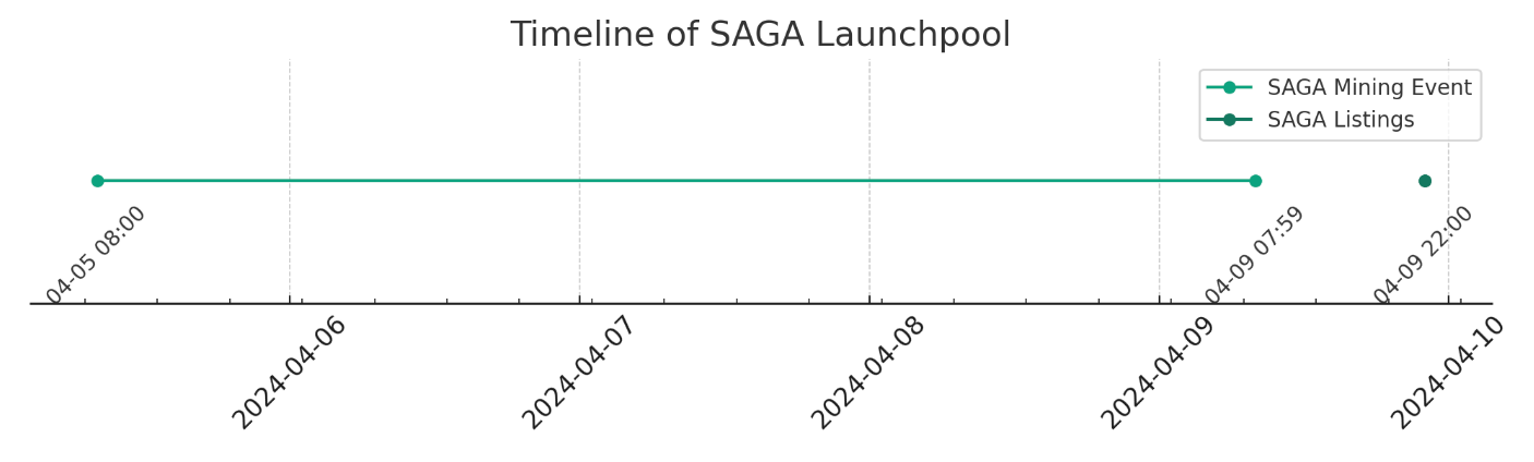 ͼʾSaga±ڿʱᡢ$SAGAϼʱ