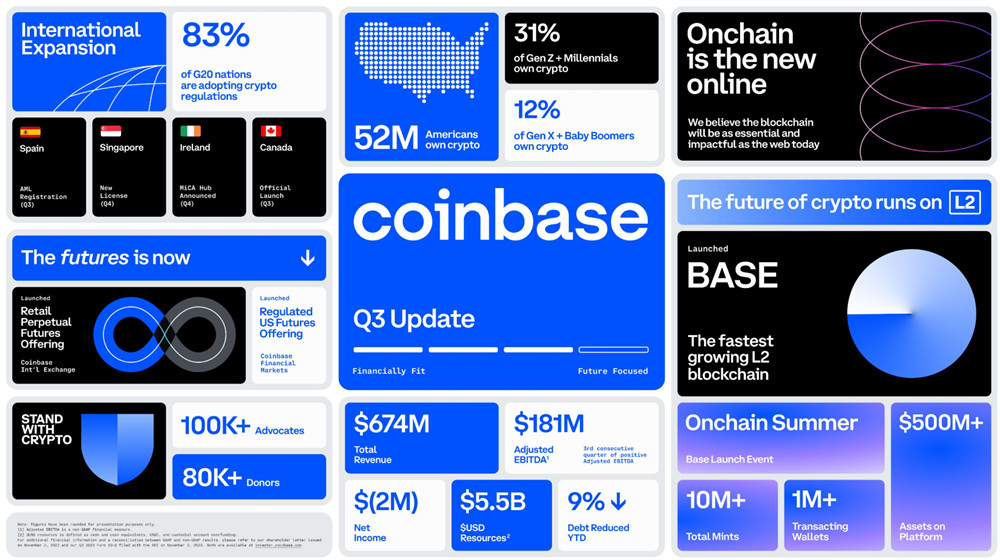 Coinbase Q3财报总收入、EPS超预期！COIN股价劲扬超8%