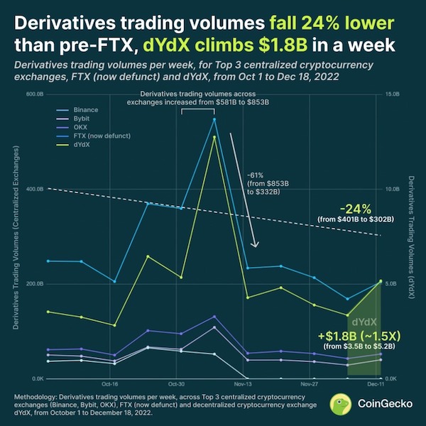 FTX暴雷后加密货币衍生品交易量下跌24%